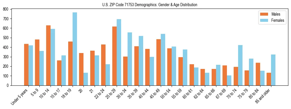 Bar chart showing the population distribution of US ZIP Code 71753 by age group and gender, based on 2023 ACS data.
