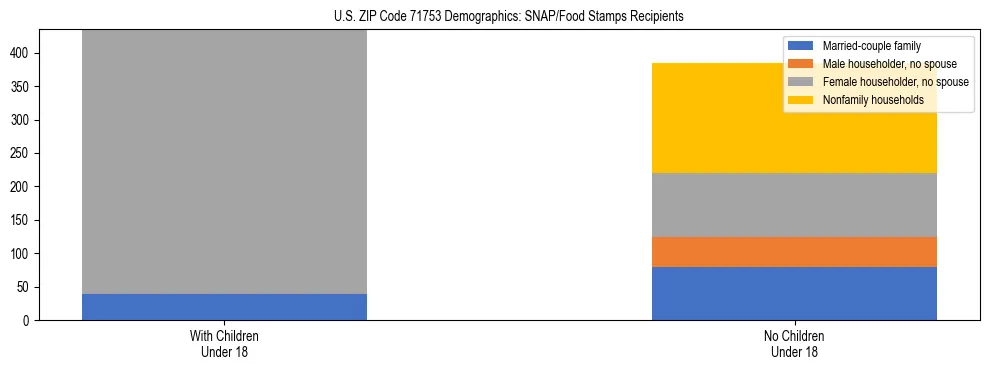 Stacked bar chart showing SNAP/Food Stamps recipient household composition by presence of children under 18 in US ZIP Code 71753, based on 2023 ACS data.
