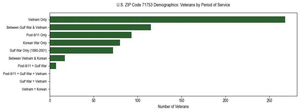 Horizontal bar chart showing veteran distribution by period of military service in US ZIP Code 71753, based on 2023 ACS data.