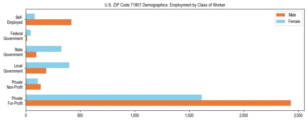 Horizontal bar chart showing employment distribution by class of worker and gender in US ZIP Code 71801, based on 2023 ACS data.
