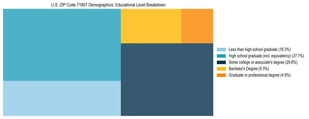Treemap chart illustrating the educational attainment breakdown for population 25 years and over in US ZIP Code 71801.