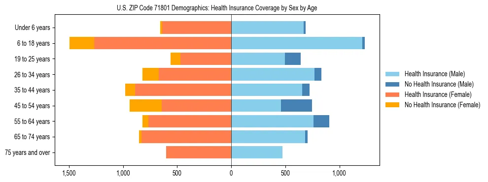 Pyramid chart showing health insurance coverage by age and sex in US ZIP Code 71801.