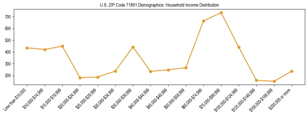 Horizontal bar chart showing household income distribution in US ZIP Code 71801.