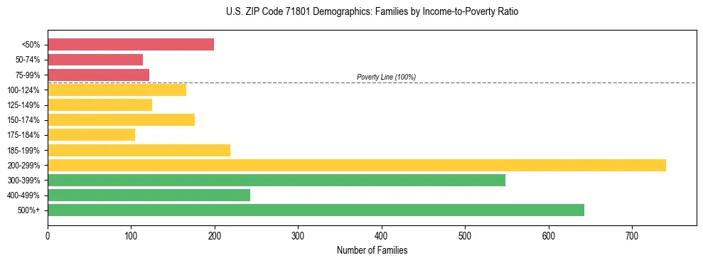 Horizontal bar chart showing family distribution by income-to-poverty ratio in US ZIP Code 71801, based on 2023 ACS data.