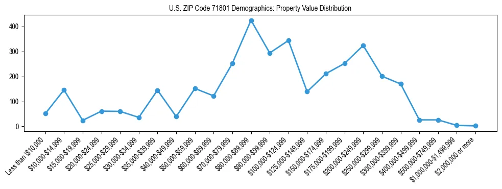 Line chart showing the distribution of property values for owner-occupied housing units in US ZIP Code 71801.