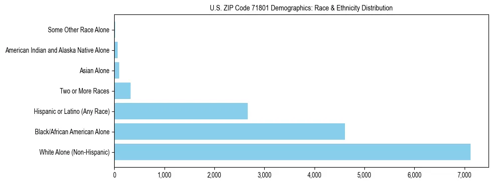 Race and Ethnicity Distribution Chart for US ZIP Code 71801