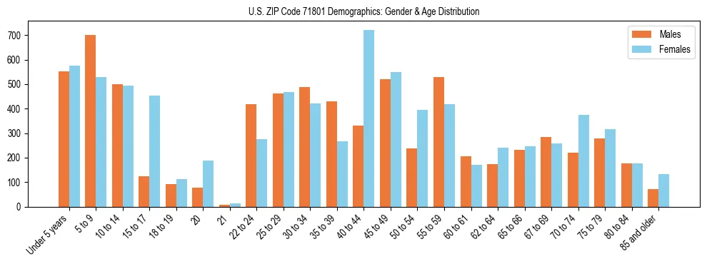 Bar chart showing the population distribution of US ZIP Code 71801 by age group and gender, based on 2023 ACS data.