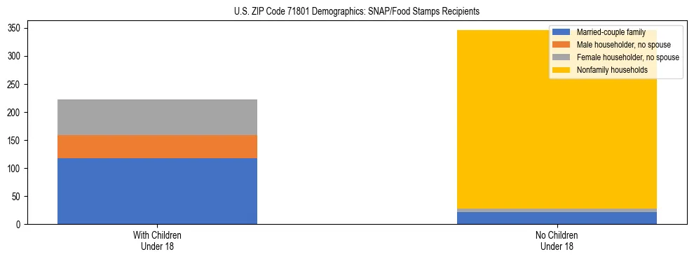 Stacked bar chart showing SNAP/Food Stamps recipient household composition by presence of children under 18 in US ZIP Code 71801, based on 2023 ACS data.