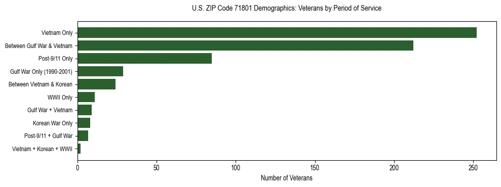 Horizontal bar chart showing veteran distribution by period of military service in US ZIP Code 71801, based on 2023 ACS data.