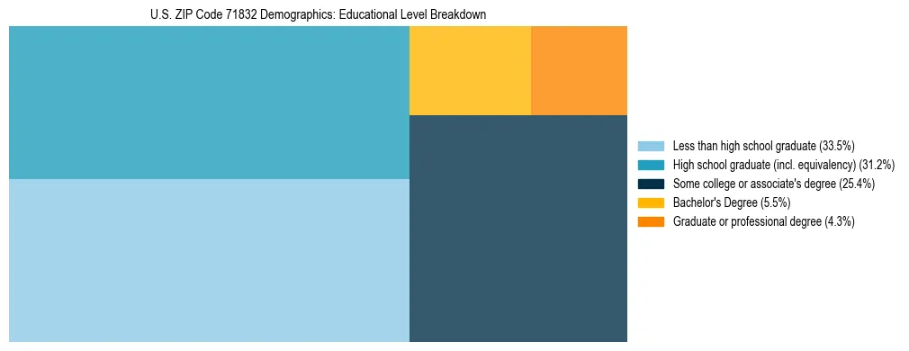 Treemap chart illustrating the educational attainment breakdown for population 25 years and over in US ZIP Code 71832.