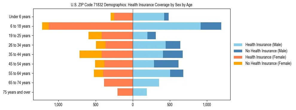 Pyramid chart showing health insurance coverage by age and sex in US ZIP Code 71832.