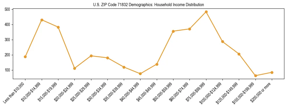 Horizontal bar chart showing household income distribution in US ZIP Code 71832.