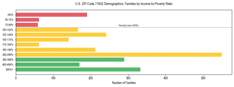Horizontal bar chart showing family distribution by income-to-poverty ratio in US ZIP Code 71832, based on 2023 ACS data.