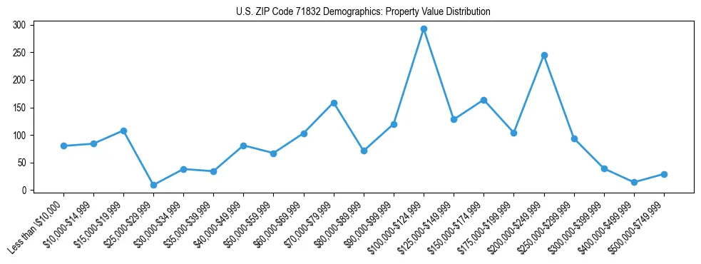 Line chart showing the distribution of property values for owner-occupied housing units in US ZIP Code 71832.