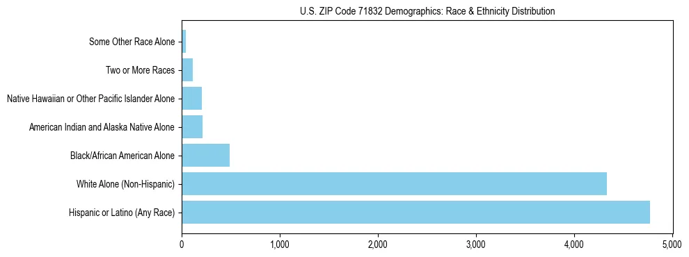 Race and Ethnicity Distribution Chart for US ZIP Code 71832