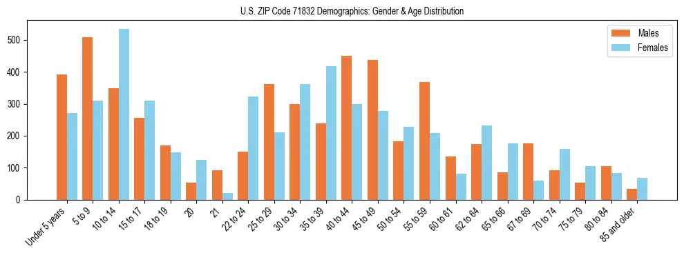 Bar chart showing the population distribution of US ZIP Code 71832 by age group and gender, based on 2023 ACS data.