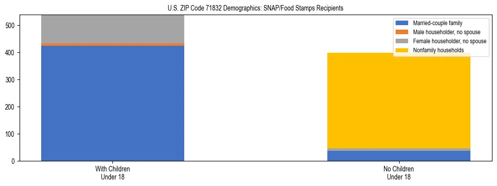 Stacked bar chart showing SNAP/Food Stamps recipient household composition by presence of children under 18 in US ZIP Code 71832, based on 2023 ACS data.