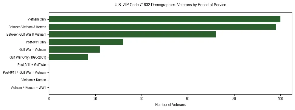 Horizontal bar chart showing veteran distribution by period of military service in US ZIP Code 71832, based on 2023 ACS data.