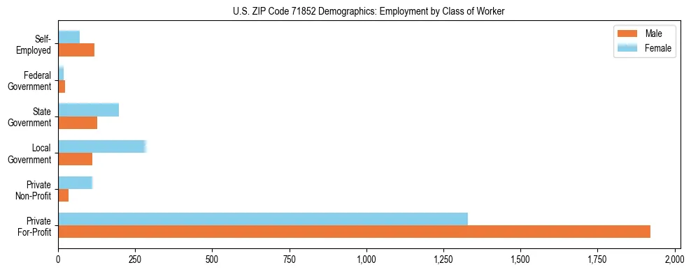 Horizontal bar chart showing employment distribution by class of worker and gender in US ZIP Code 71852, based on 2023 ACS data.