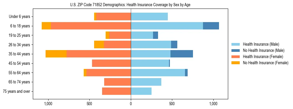 Pyramid chart showing health insurance coverage by age and sex in US ZIP Code 71852.