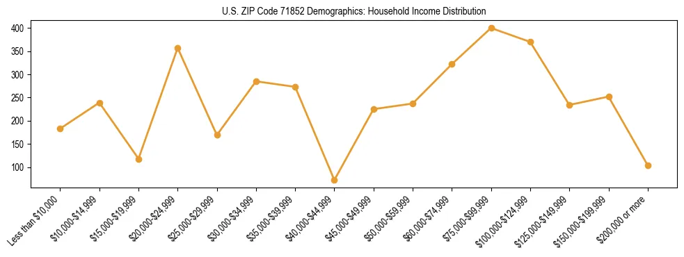 Horizontal bar chart showing household income distribution in US ZIP Code 71852.