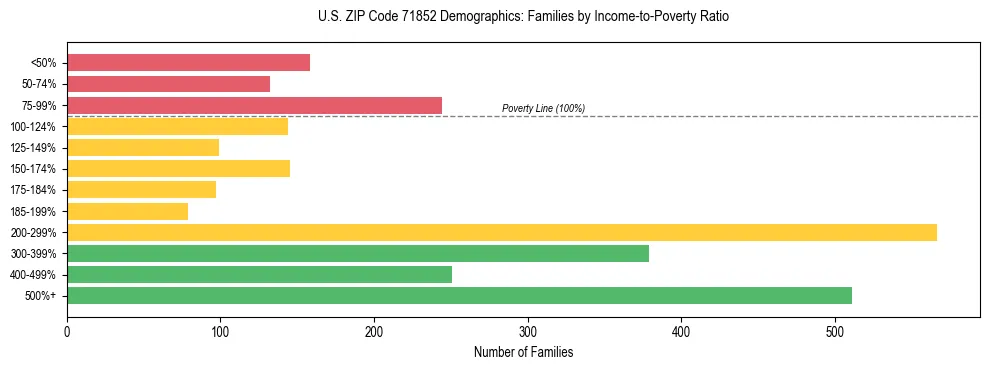 Horizontal bar chart showing family distribution by income-to-poverty ratio in US ZIP Code 71852, based on 2023 ACS data.