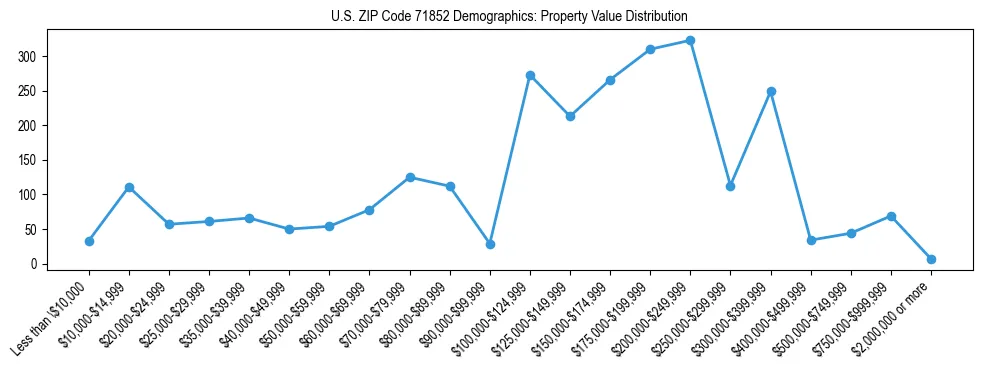 Line chart showing the distribution of property values for owner-occupied housing units in US ZIP Code 71852.