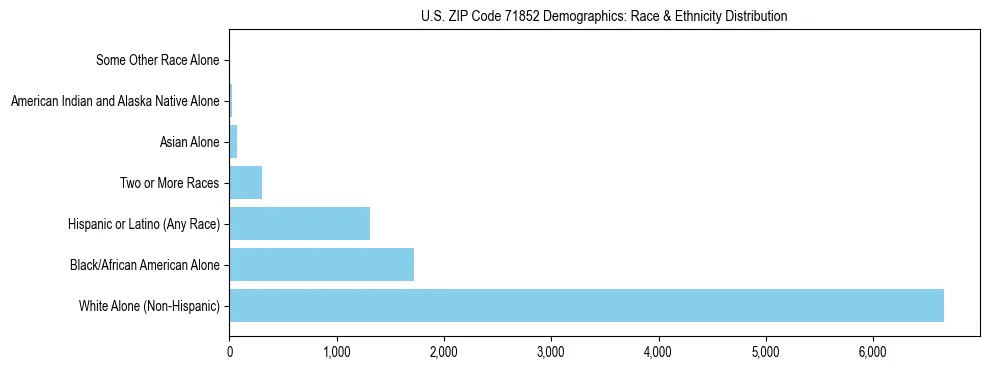 Race and Ethnicity Distribution Chart for US ZIP Code 71852
