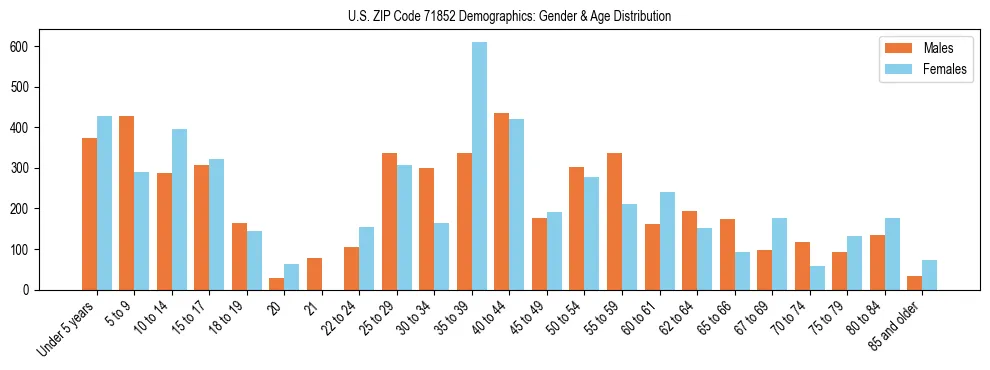 Bar chart showing the population distribution of US ZIP Code 71852 by age group and gender, based on 2023 ACS data.