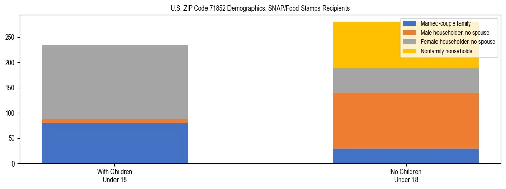 Stacked bar chart showing SNAP/Food Stamps recipient household composition by presence of children under 18 in US ZIP Code 71852, based on 2023 ACS data.