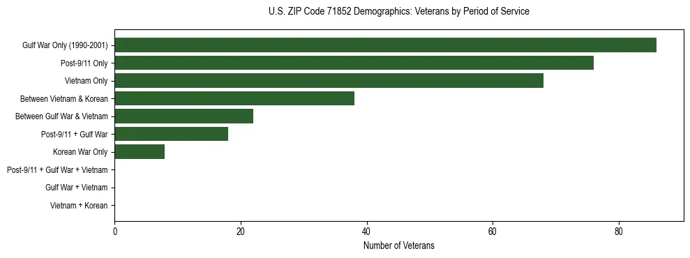 Horizontal bar chart showing veteran distribution by period of military service in US ZIP Code 71852, based on 2023 ACS data.