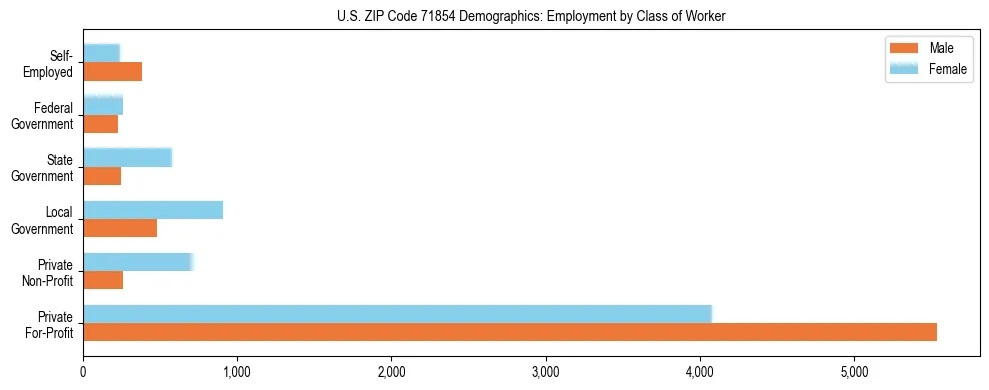 Horizontal bar chart showing employment distribution by class of worker and gender in US ZIP Code 71854, based on 2023 ACS data.