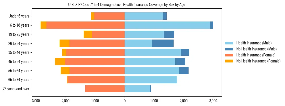 Pyramid chart showing health insurance coverage by age and sex in US ZIP Code 71854.