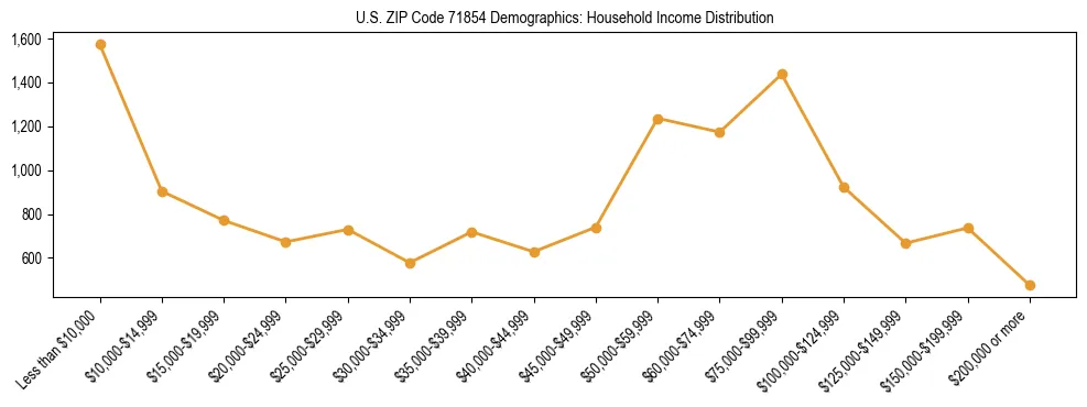 Horizontal bar chart showing household income distribution in US ZIP Code 71854.
