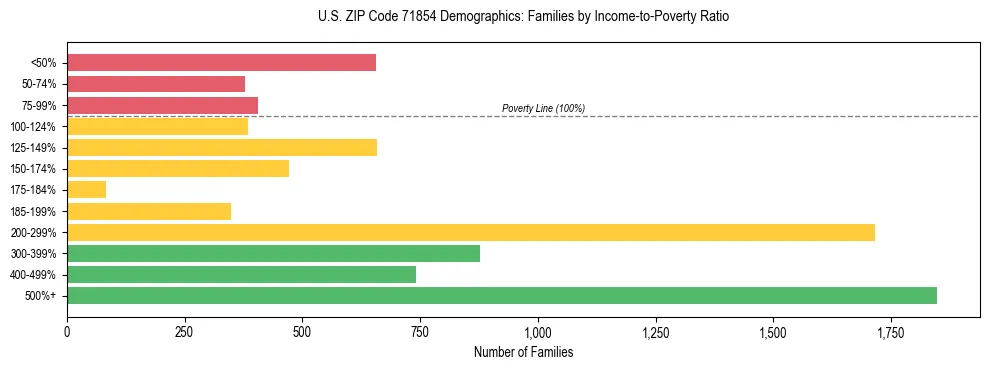 Horizontal bar chart showing family distribution by income-to-poverty ratio in US ZIP Code 71854, based on 2023 ACS data.