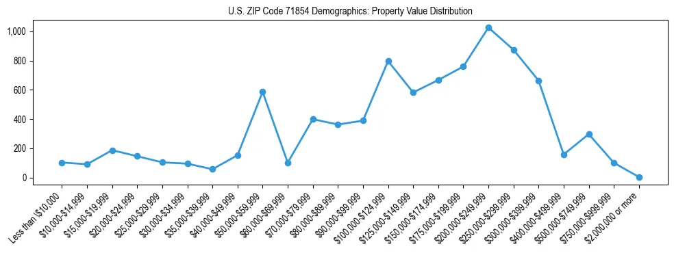 Line chart showing the distribution of property values for owner-occupied housing units in US ZIP Code 71854.