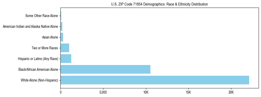 Race and Ethnicity Distribution Chart for US ZIP Code 71854