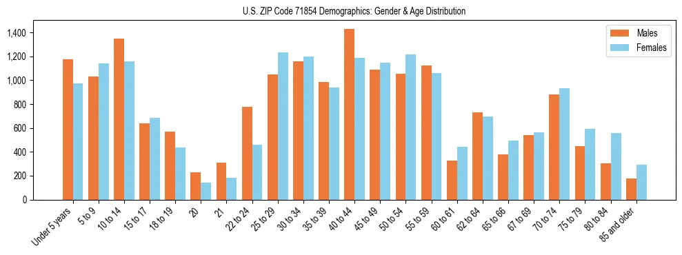 Bar chart showing the population distribution of US ZIP Code 71854 by age group and gender, based on 2023 ACS data.
