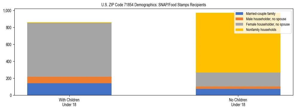 Stacked bar chart showing SNAP/Food Stamps recipient household composition by presence of children under 18 in US ZIP Code 71854, based on 2023 ACS data.