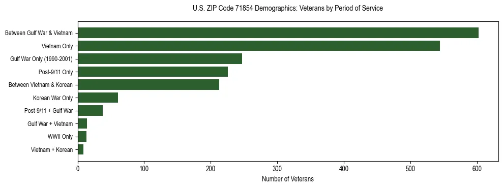 Horizontal bar chart showing veteran distribution by period of military service in US ZIP Code 71854, based on 2023 ACS data.
