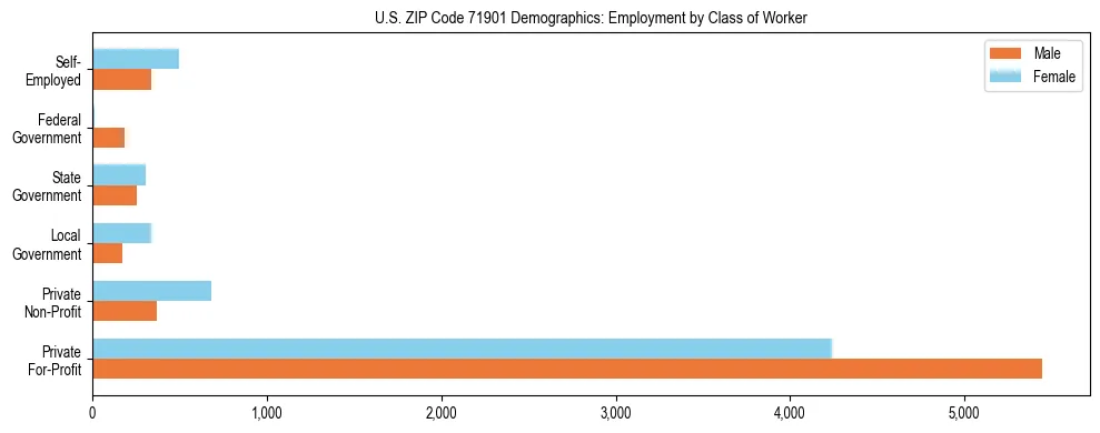 Horizontal bar chart showing employment distribution by class of worker and gender in US ZIP Code 71901, based on 2023 ACS data.