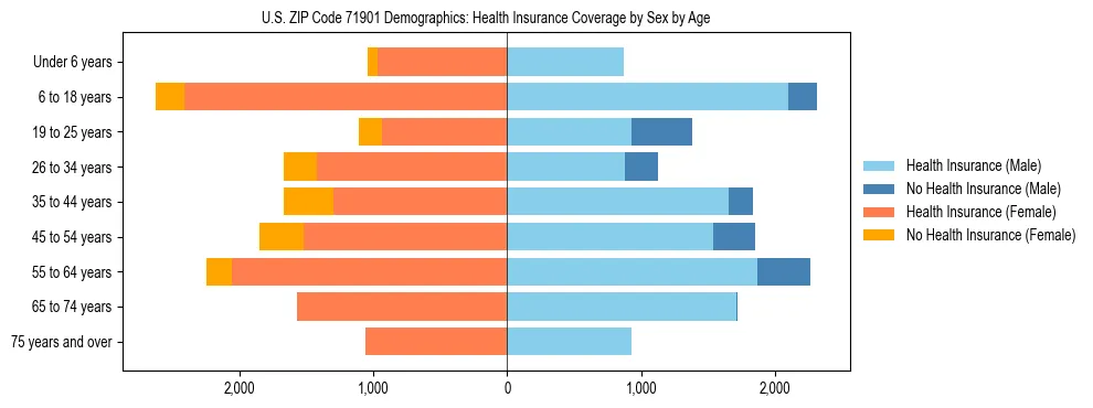 Pyramid chart showing health insurance coverage by age and sex in US ZIP Code 71901.