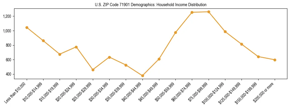 Horizontal bar chart showing household income distribution in US ZIP Code 71901.