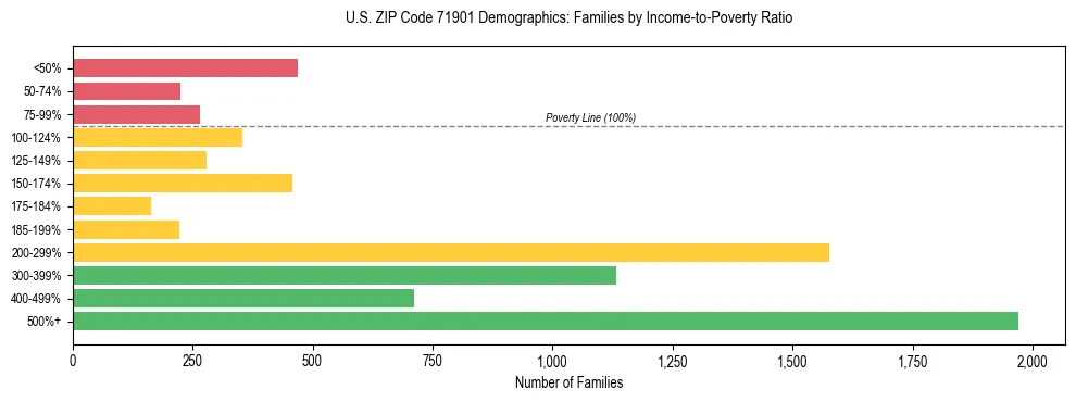 Horizontal bar chart showing family distribution by income-to-poverty ratio in US ZIP Code 71901, based on 2023 ACS data.