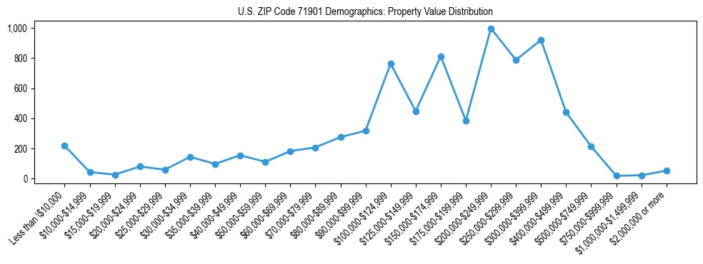 Line chart showing the distribution of property values for owner-occupied housing units in US ZIP Code 71901.