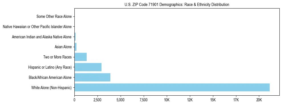 Race and Ethnicity Distribution Chart for US ZIP Code 71901