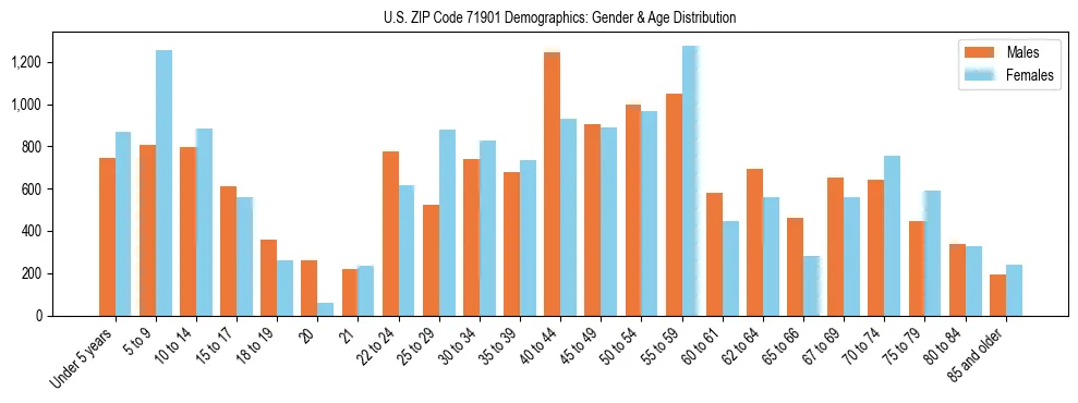 Bar chart showing the population distribution of US ZIP Code 71901 by age group and gender, based on 2023 ACS data.