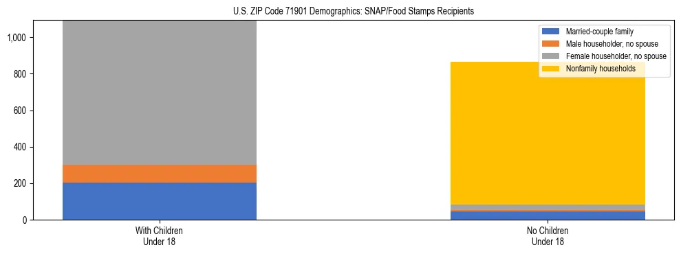 Stacked bar chart showing SNAP/Food Stamps recipient household composition by presence of children under 18 in US ZIP Code 71901, based on 2023 ACS data.