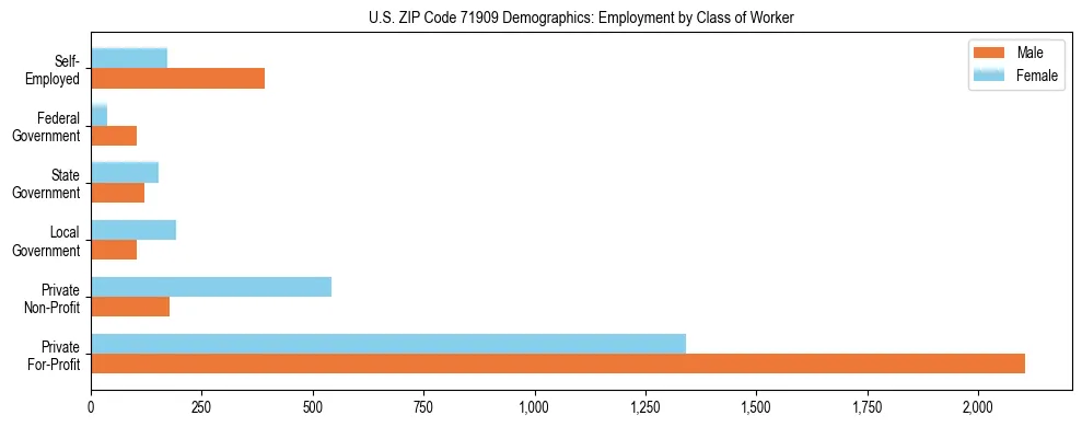 Horizontal bar chart showing employment distribution by class of worker and gender in US ZIP Code 71909, based on 2023 ACS data.