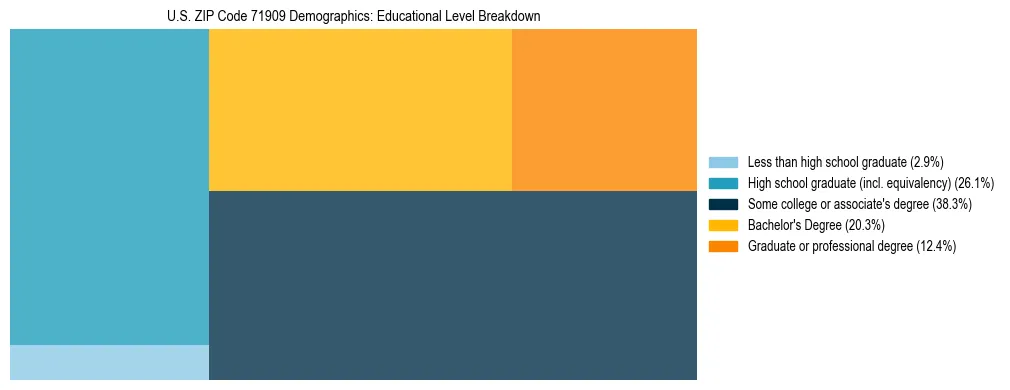 Treemap chart illustrating the educational attainment breakdown for population 25 years and over in US ZIP Code 71909.